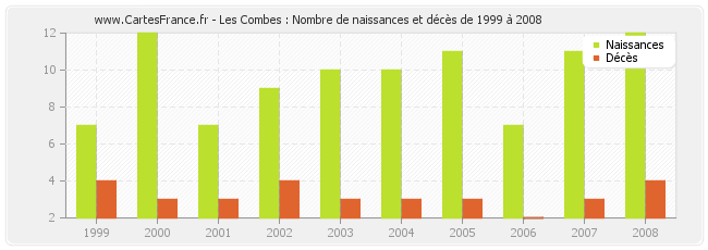 Les Combes : Nombre de naissances et décès de 1999 à 2008